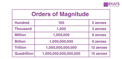 Million Billion Trillion .